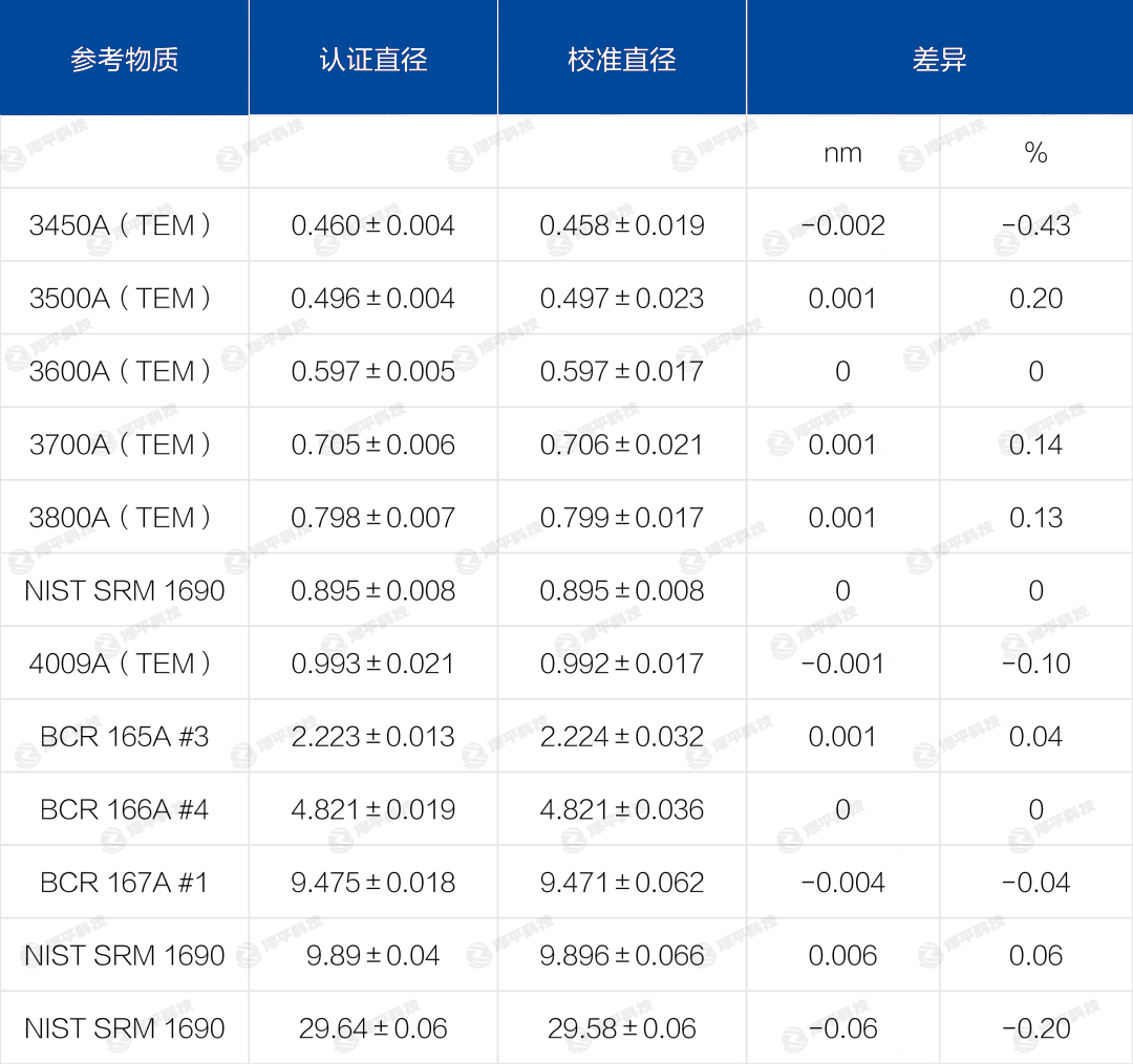 thermo杜克微粒與認證直徑的比較